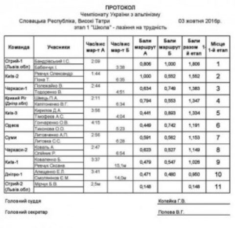 Чемпионат Украины по альпинизму открыт
