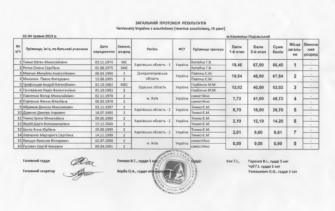 Результати Чемпіонату України з альпінізму, техніка альпінізму у Кам’янці-Подільскому
